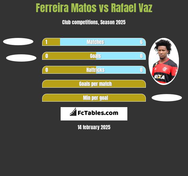 Ferreira Matos vs Rafael Vaz h2h player stats