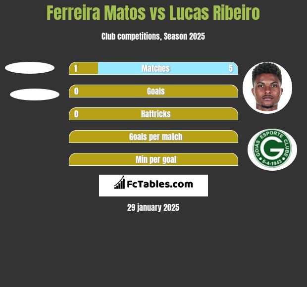 Ferreira Matos vs Lucas Ribeiro h2h player stats