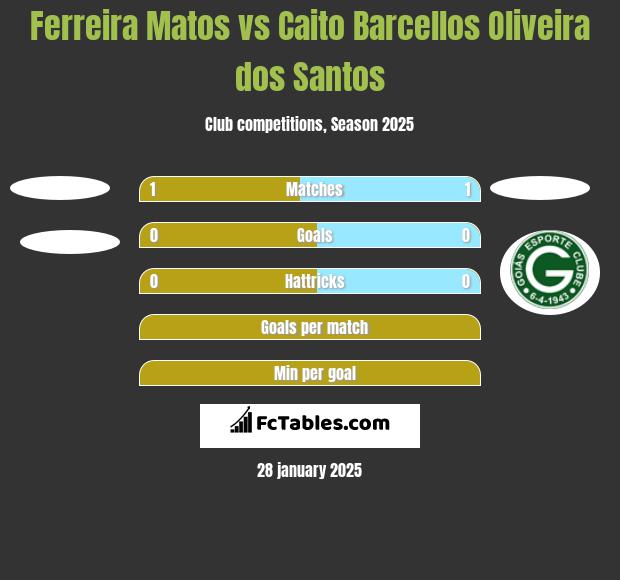 Ferreira Matos vs Caito Barcellos Oliveira dos Santos h2h player stats