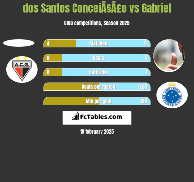 dos Santos ConceiÃ§Ã£o vs Gabriel h2h player stats