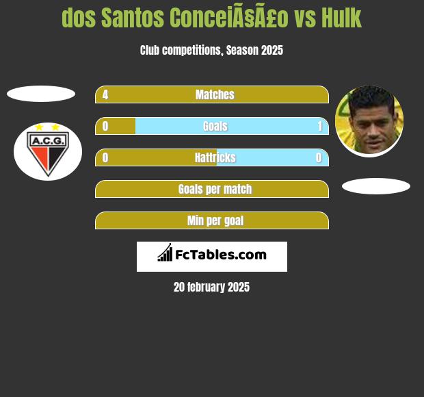 dos Santos ConceiÃ§Ã£o vs Hulk h2h player stats