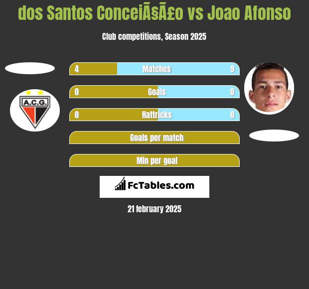 dos Santos ConceiÃ§Ã£o vs Joao Afonso h2h player stats