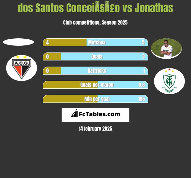 dos Santos ConceiÃ§Ã£o vs Jonathas h2h player stats