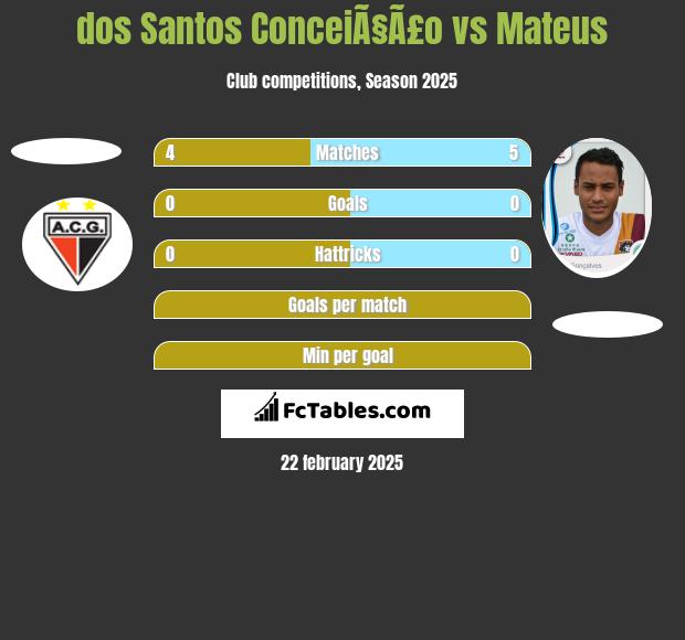 dos Santos ConceiÃ§Ã£o vs Mateus h2h player stats