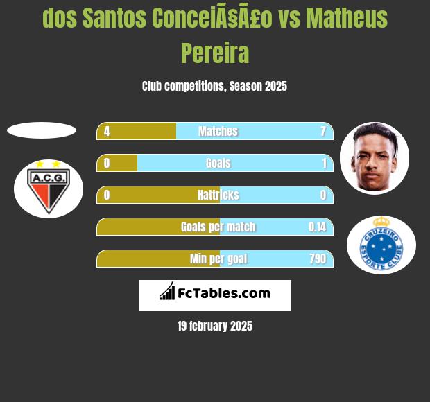 dos Santos ConceiÃ§Ã£o vs Matheus Pereira h2h player stats