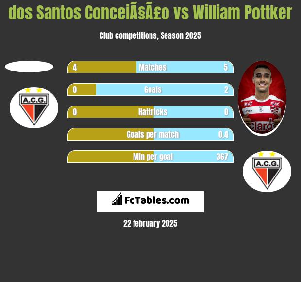 dos Santos ConceiÃ§Ã£o vs William Pottker h2h player stats