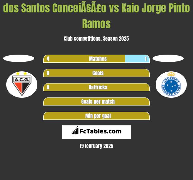 dos Santos ConceiÃ§Ã£o vs Kaio Jorge Pinto Ramos h2h player stats