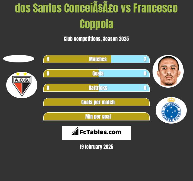 dos Santos ConceiÃ§Ã£o vs Francesco Coppola h2h player stats