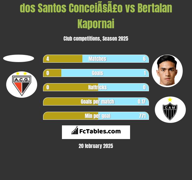 dos Santos ConceiÃ§Ã£o vs Bertalan Kapornai h2h player stats