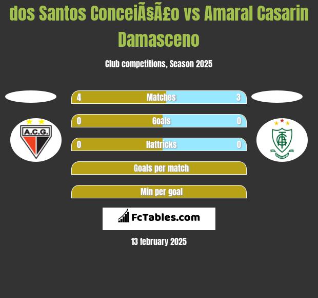 dos Santos ConceiÃ§Ã£o vs Amaral Casarin Damasceno h2h player stats