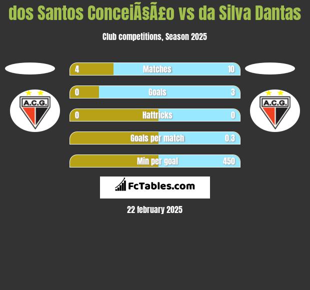 dos Santos ConceiÃ§Ã£o vs da Silva Dantas h2h player stats