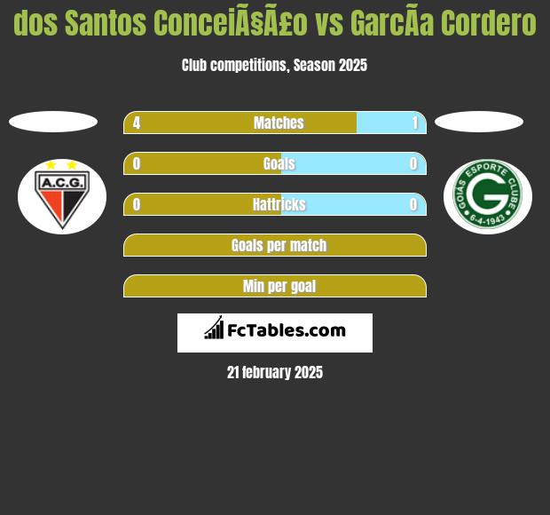 dos Santos ConceiÃ§Ã£o vs GarcÃ­a Cordero h2h player stats