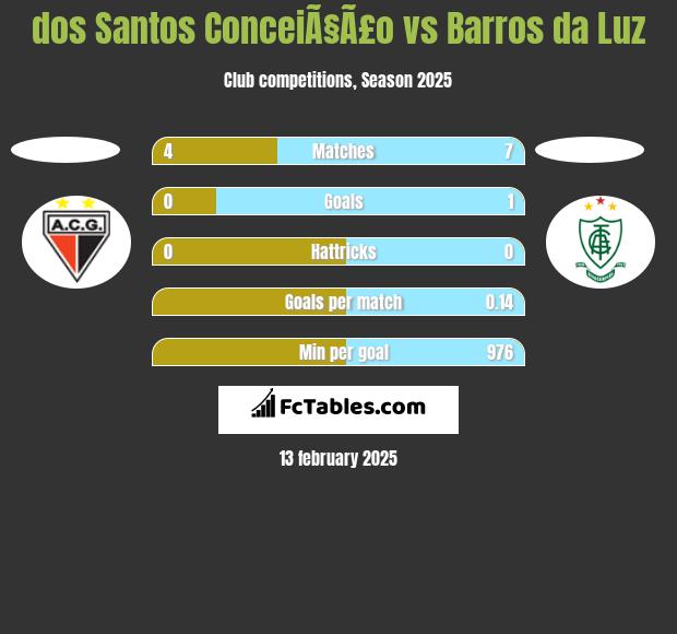 dos Santos ConceiÃ§Ã£o vs Barros da Luz h2h player stats