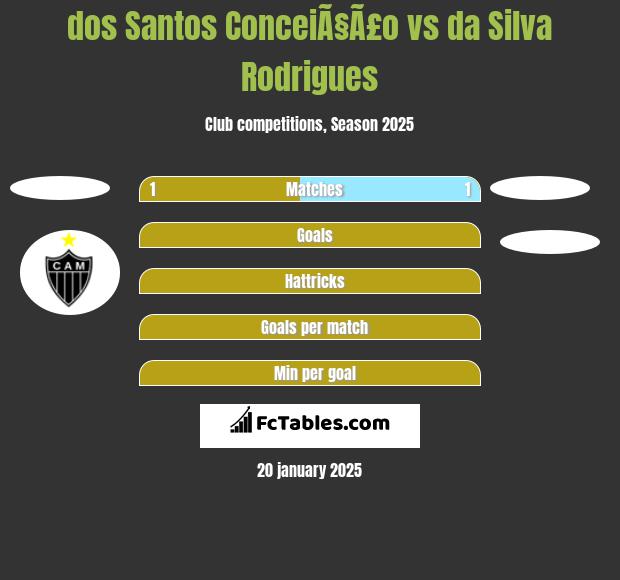 dos Santos ConceiÃ§Ã£o vs da Silva Rodrigues h2h player stats