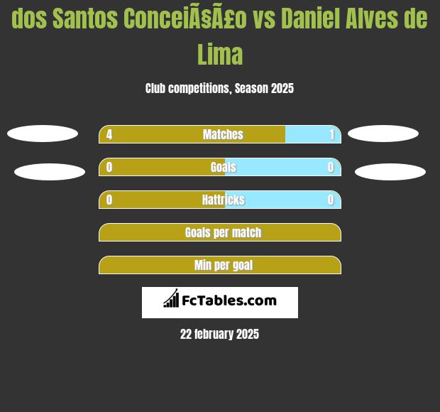 dos Santos ConceiÃ§Ã£o vs Daniel Alves de Lima h2h player stats