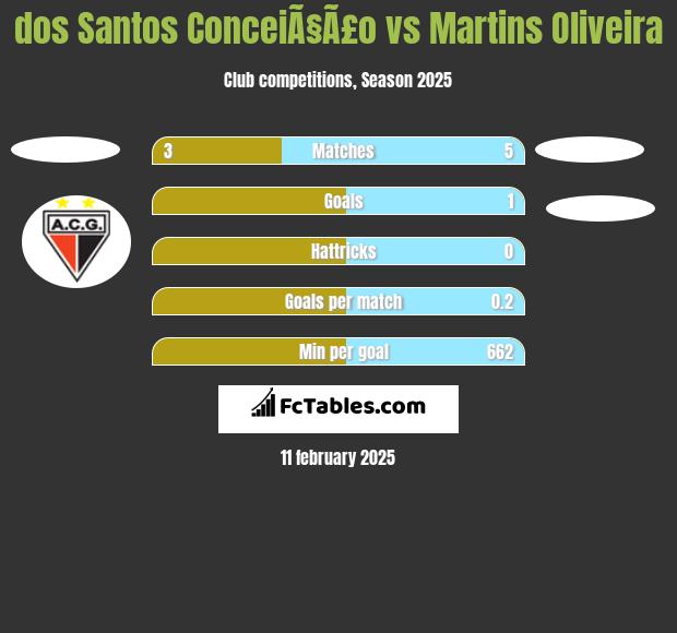 dos Santos ConceiÃ§Ã£o vs Martins Oliveira h2h player stats