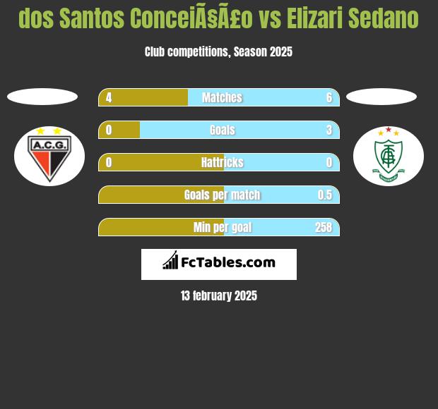 dos Santos ConceiÃ§Ã£o vs Elizari Sedano h2h player stats