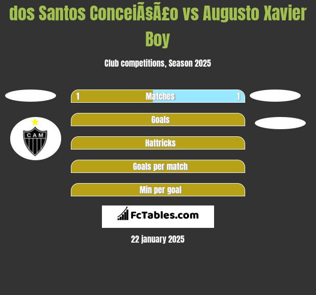 dos Santos ConceiÃ§Ã£o vs Augusto Xavier Boy h2h player stats