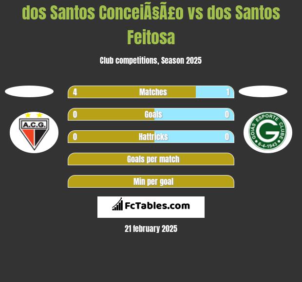 dos Santos ConceiÃ§Ã£o vs dos Santos Feitosa h2h player stats