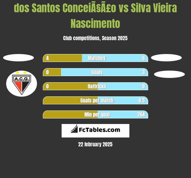 dos Santos ConceiÃ§Ã£o vs Silva Vieira Nascimento h2h player stats