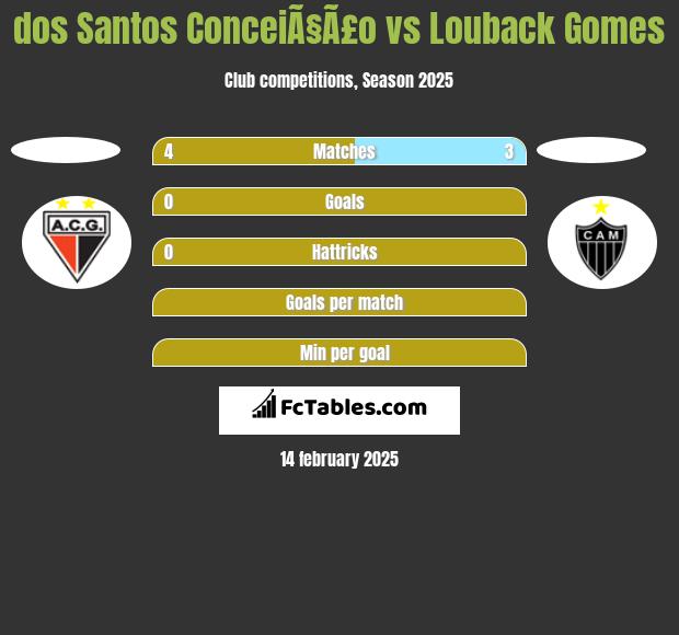 dos Santos ConceiÃ§Ã£o vs Louback Gomes h2h player stats