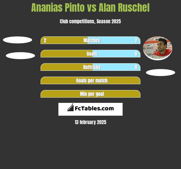 Ananias Pinto vs Alan Ruschel h2h player stats