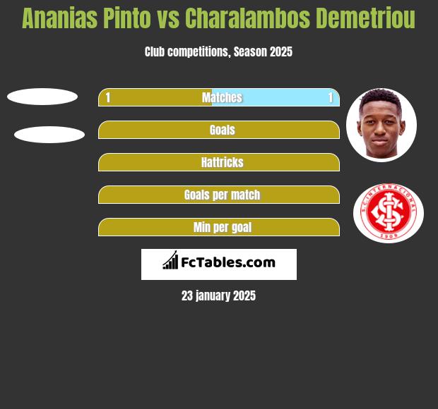 Ananias Pinto vs Charalambos Demetriou h2h player stats