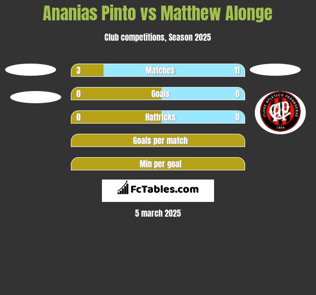 Ananias Pinto vs Matthew Alonge h2h player stats