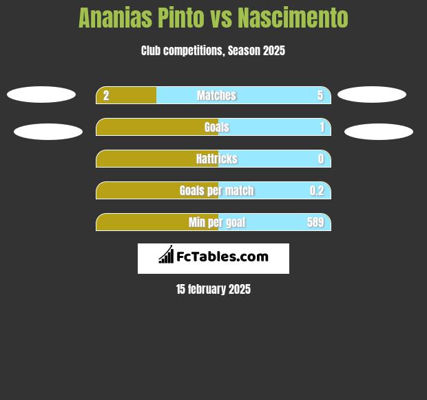 Ananias Pinto vs Nascimento h2h player stats