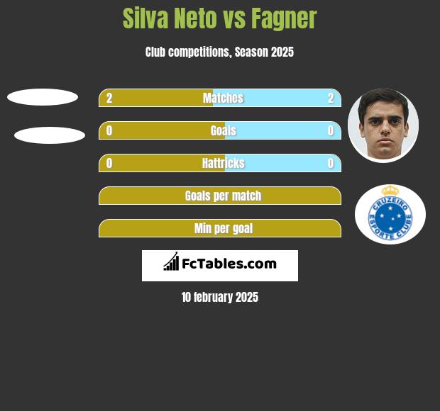 Silva Neto vs Fagner h2h player stats