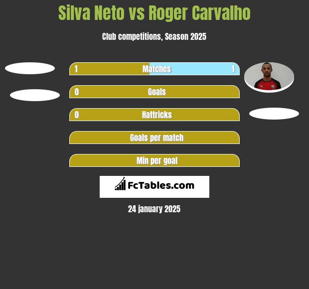 Silva Neto vs Roger Carvalho h2h player stats