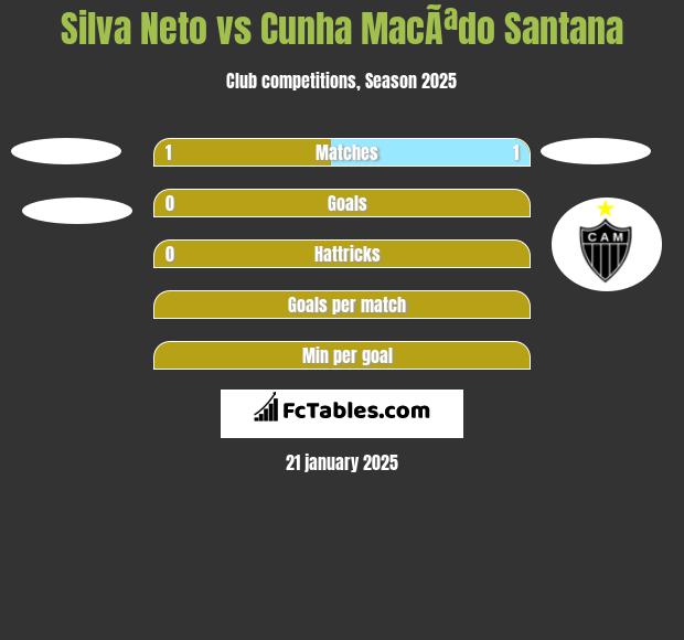 Silva Neto vs Cunha MacÃªdo Santana h2h player stats