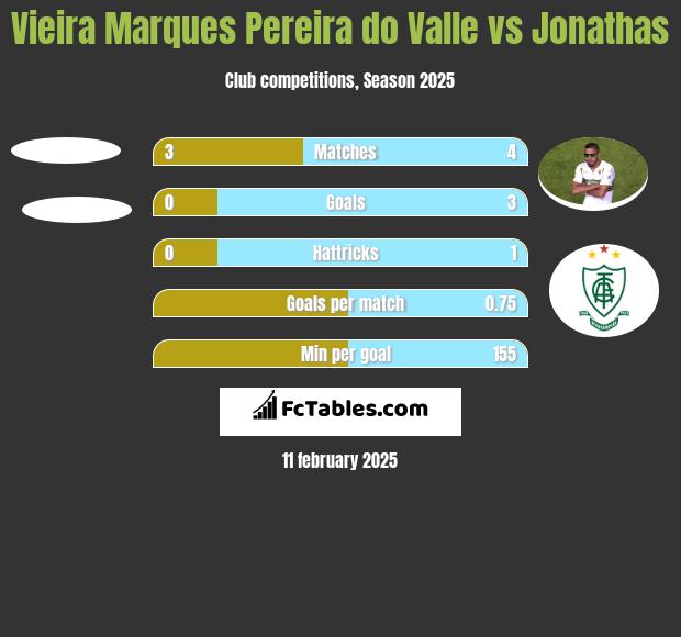 Vieira Marques Pereira do Valle vs Jonathas h2h player stats