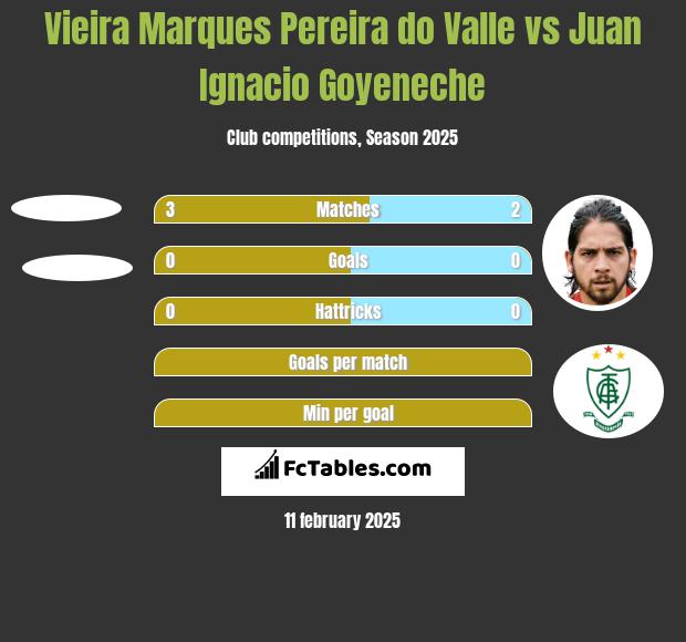 Vieira Marques Pereira do Valle vs Juan Ignacio Goyeneche h2h player stats