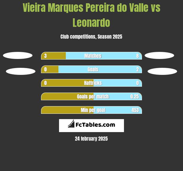 Vieira Marques Pereira do Valle vs Leonardo h2h player stats