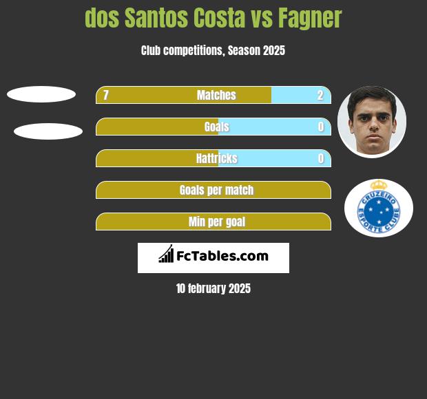 dos Santos Costa vs Fagner h2h player stats