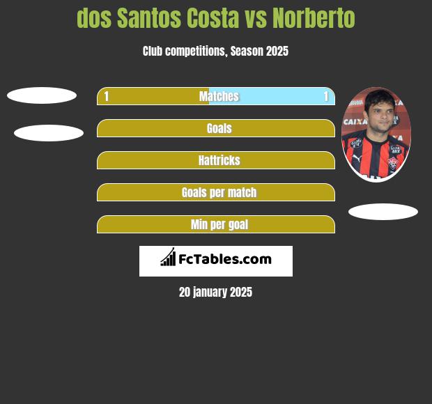 dos Santos Costa vs Norberto h2h player stats