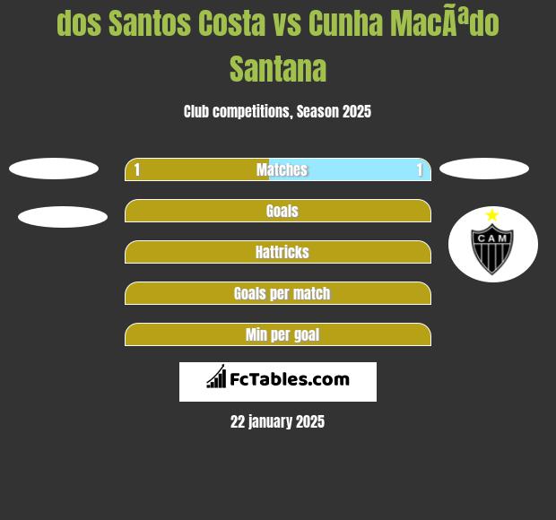 dos Santos Costa vs Cunha MacÃªdo Santana h2h player stats