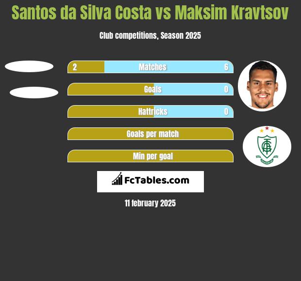 Santos da Silva Costa vs Maksim Kravtsov h2h player stats