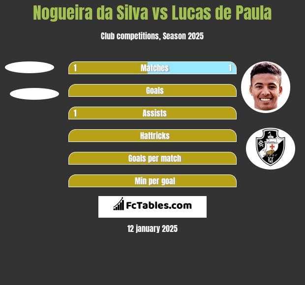 Nogueira da Silva vs Lucas de Paula h2h player stats