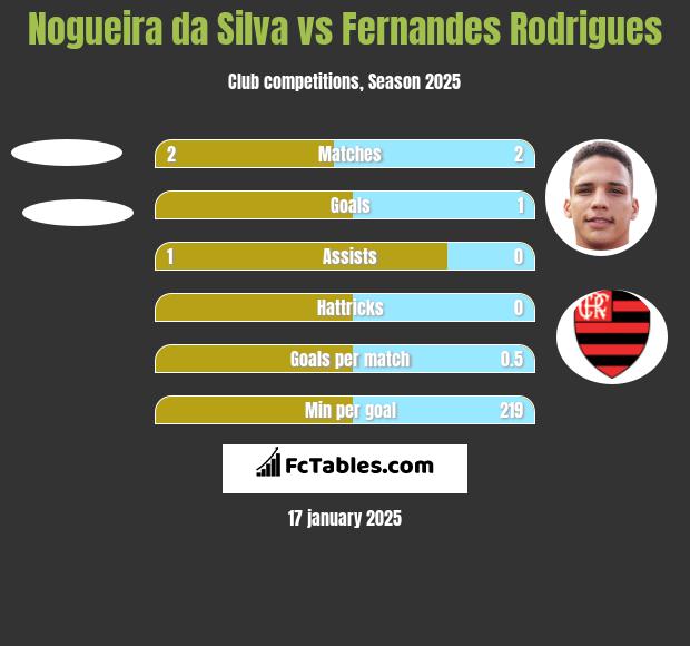 Nogueira da Silva vs Fernandes Rodrigues h2h player stats