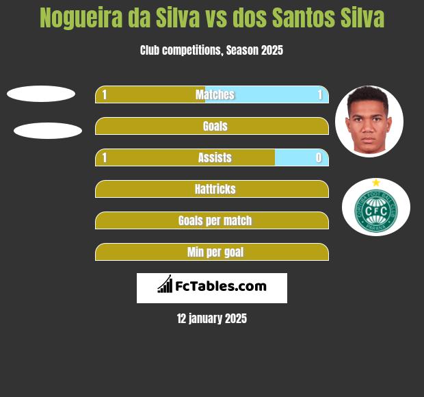 Nogueira da Silva vs dos Santos Silva h2h player stats