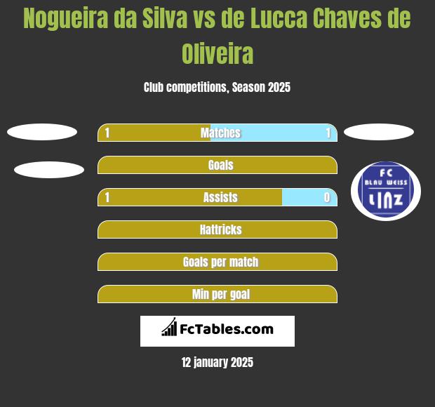 Nogueira da Silva vs de Lucca Chaves de Oliveira h2h player stats