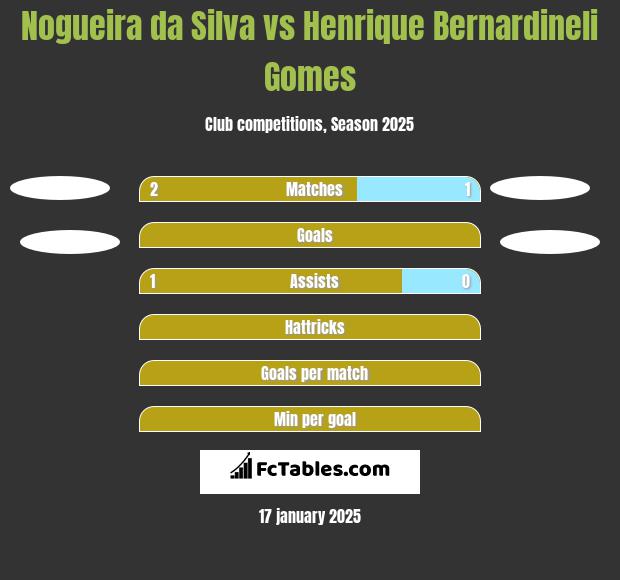 Nogueira da Silva vs Henrique Bernardineli Gomes h2h player stats