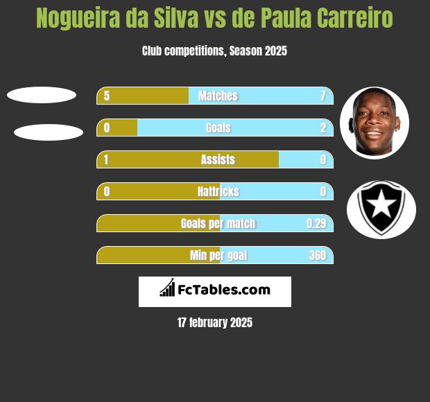 Nogueira da Silva vs de Paula Carreiro h2h player stats