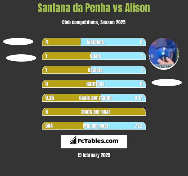 Santana da Penha vs Alison h2h player stats