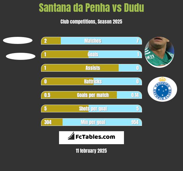 Santana da Penha vs Dudu h2h player stats