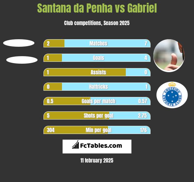 Santana da Penha vs Gabriel h2h player stats