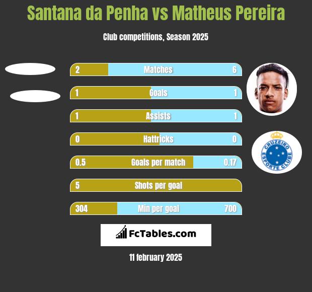 Santana da Penha vs Matheus Pereira h2h player stats