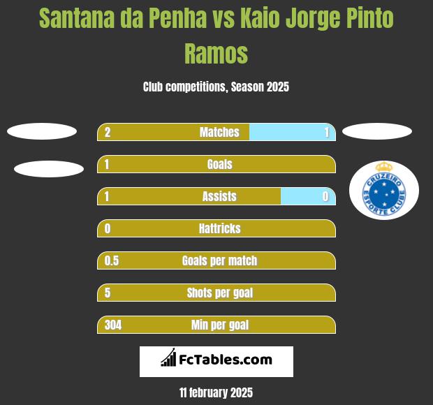 Santana da Penha vs Kaio Jorge Pinto Ramos h2h player stats